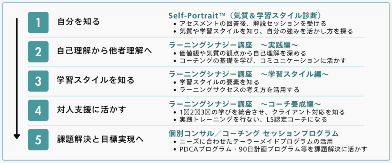 ラーニングSga提供するプログラム